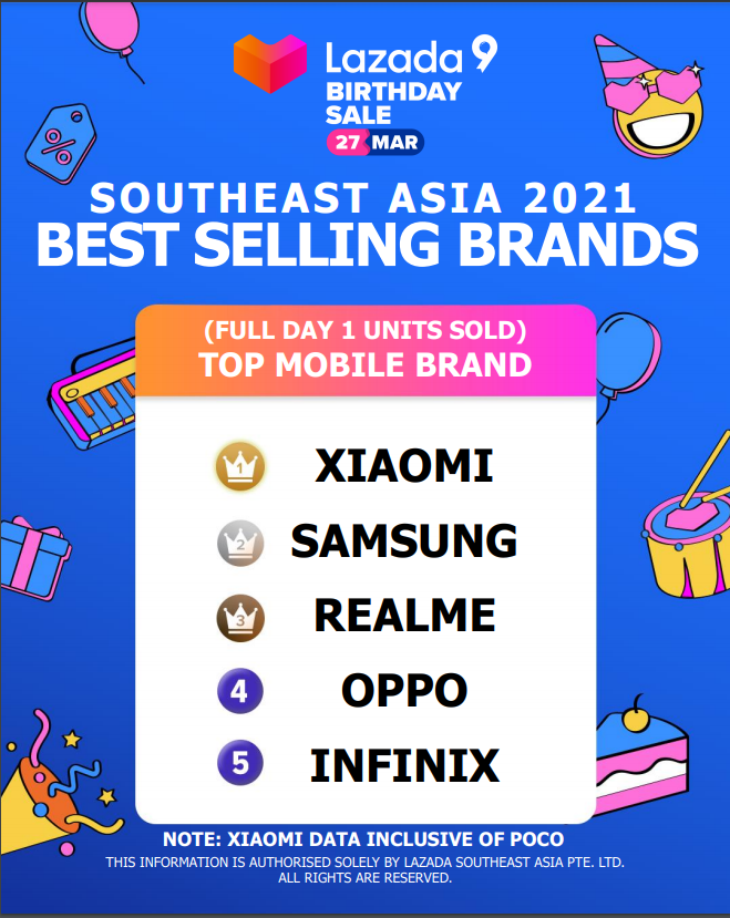 Lazada: Xiaomi is the best selling brand in Southeast Asia on Lazada's 9th birthday