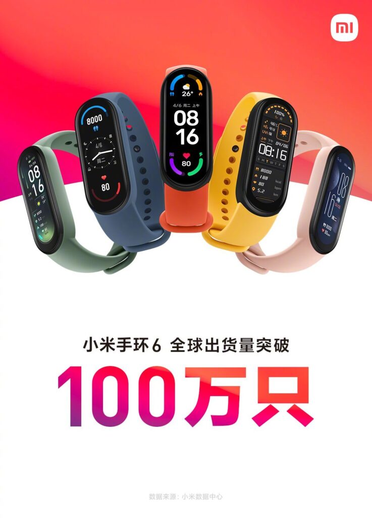 Xiaomi has shipped over a million units of Mi Band 6 worldwide