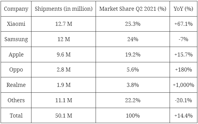 Strategy Analytics: Xiaomi takes the top smartphone seller in Q2 in Europe